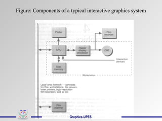 Figure: Components of a typical interactive graphics system
Graphics-UPES
 