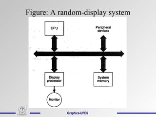 Figure: A random-display system
System bus
Graphics-UPES
 