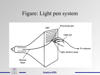 Figure: Light pen system
Graphics-UPES
 