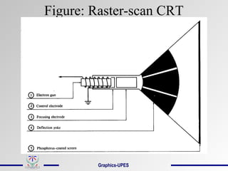 Figure: Raster-scan CRT
Graphics-UPES
 