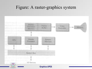 Figure: A raster-graphics system
Graphics-UPES
 