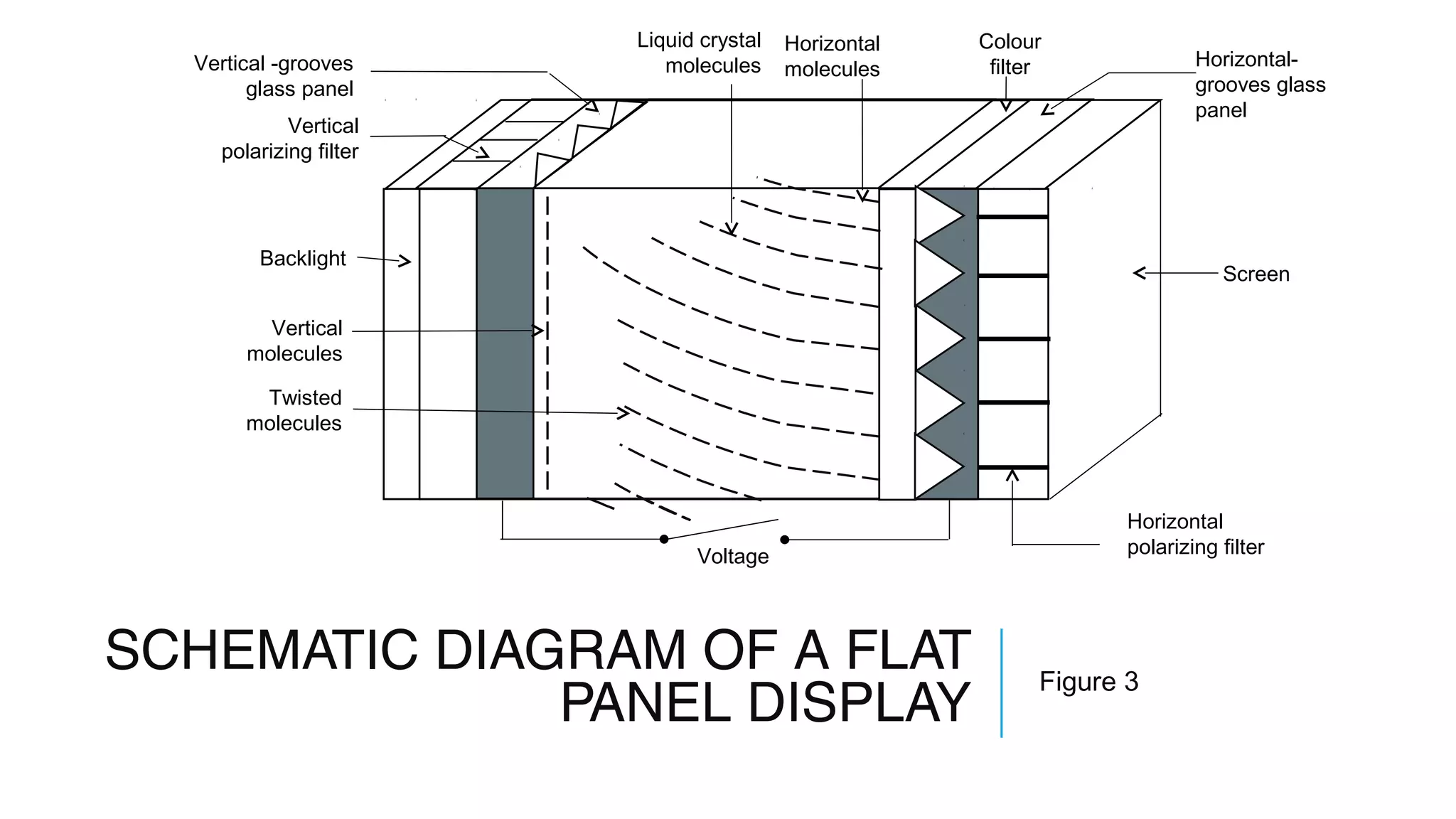 SCHEMATIC DIAGRAM OF A FLAT
PANEL DISPLAY
Figure 3
Screen
Voltage
Vertical
polarizing filter
Horizontal
polarizing filter
Horizontal-
grooves glass
panel
Vertical -grooves
glass panel
Backlight
Vertical
molecules
Twisted
molecules
Horizontal
molecules
Colour
filter
Liquid crystal
molecules
 