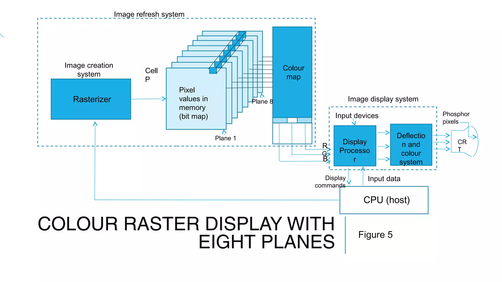 COLOUR RASTER DISPLAY WITH
EIGHT PLANES
Figure 5
Rasterizer
Image creation
system Cell
P
Pixel
values in
memory
(bit map)
Image refresh system
Image display system
Plane 1
Plane 8
Colour
map
CPU (host)
Input devices
R
G
B
Display
Processo
r
Deflectio
n and
colour
system
Input dataDisplay
commands
CR
T
Phosphor
pixels
 
