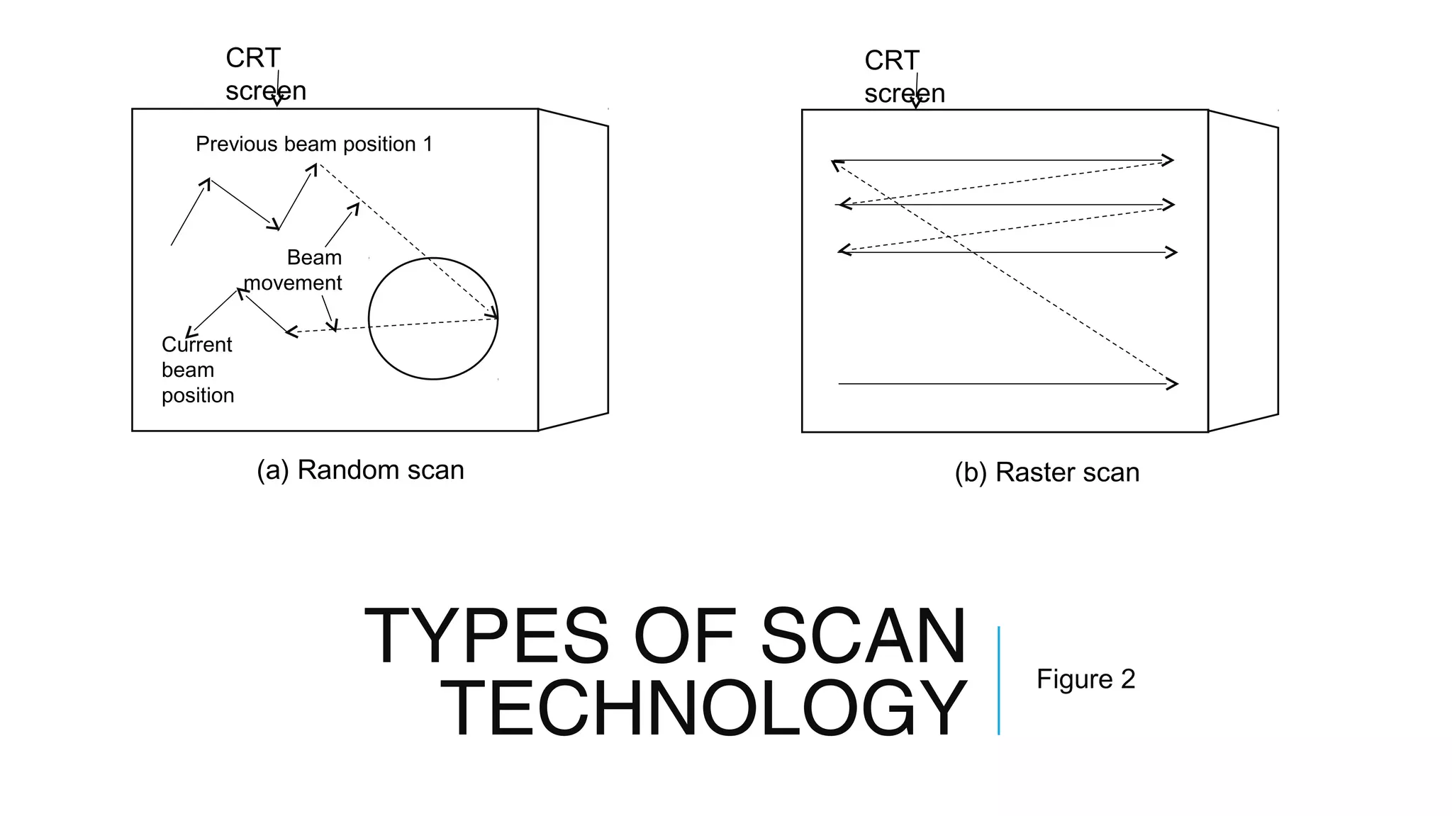 TYPES OF SCAN
TECHNOLOGY
Figure 2
CRT
screen
CRT
screen
Previous beam position 1
Current
beam
position
Beam
movement
(a) Random scan (b) Raster scan
 