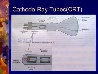 Cathode-Ray Tubes(CRT)
 