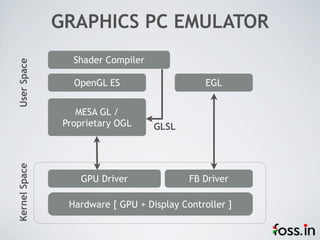 GRAPHICS PC EMULATOR
                  Shader Compiler
User Space




                  OpenGL ES                     EGL


                   MESA GL /
                Proprietary OGL     GLSL
Kernel Space




                   GPU Driver               FB Driver

                 Hardware [ GPU + Display Controller ]
 