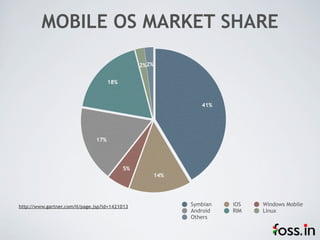 MOBILE OS MARKET SHARE

                                                2%2%


                                     18%



                                                                41%




                               17%




                                           5%
                                                       14%




http://www.gartner.com/it/page.jsp?id=1421013                Symbian   iOS   Windows Mobile
                                                             Android   RIM   Linux
                                                             Others
 
