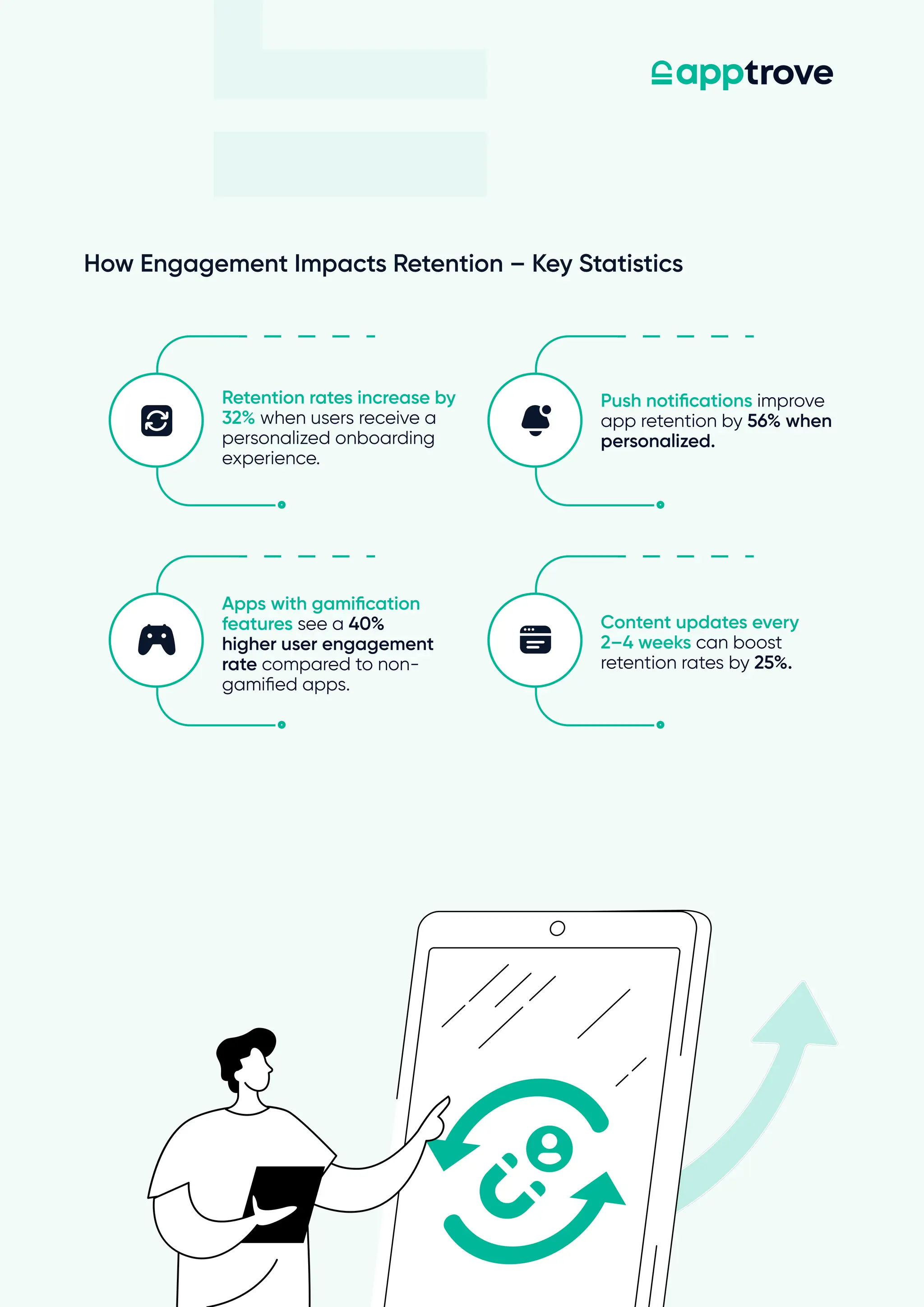 How Engagement Impacts Retention – Key Statistics
Retention rates increase by
32% when users receive a
personalized onboarding
experience.
Push notifications improve
app retention by 56% when
personalized.
Apps with gamification
features see a 40%
higher user engagement
rate compared to non-
gamified apps.
Content updates every
2–4 weeks can boost
retention rates by 25%.
 