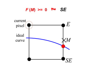 Midpoint Circle Algorithm and Circle-Generating Techniques in Computer ...
