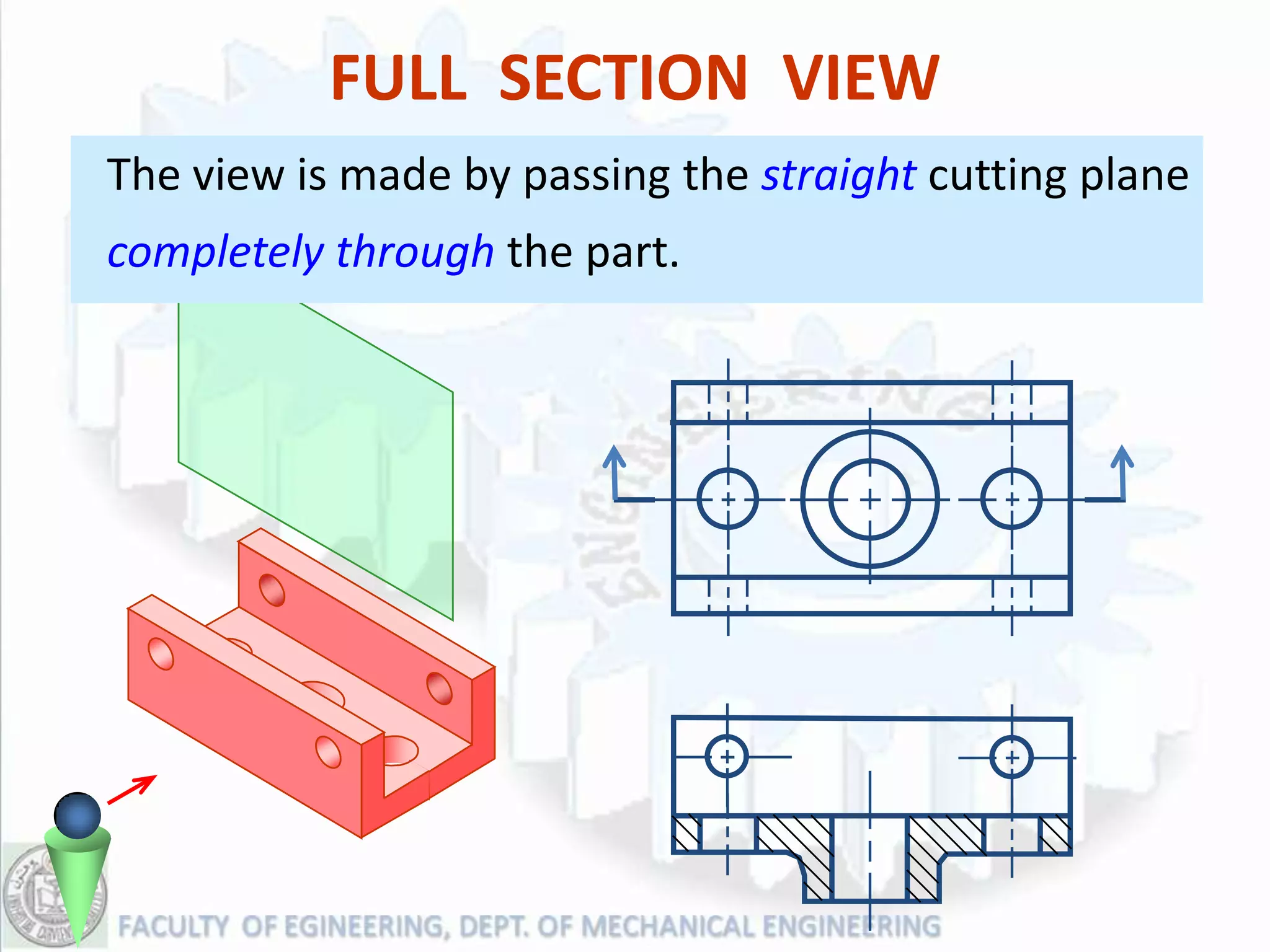 FULL SECTION VIEW
The view is made by passing the straight cutting plane
completely through the part.
 