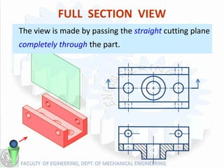 FULL SECTION VIEW
The view is made by passing the straight cutting plane
completely through the part.
 