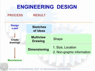 ENGINEERING DESIGN
PROCESS         RESULT


  Design
  a part        Sketches
                of ideas

               Multiview
  Create                     Shape
 drawings
               Drawing

                             1. Size, Location
              Dimensioning
                             2. Non-graphic information

Manufacture
 