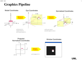 Graphics Pipeline x z z = -1 z = 1 y Model Coordinates Eye Coordinates Normalized Coordinates Window Coordinates Projected Normalized Coordinates Modelview Transform Projection Transform Viewport Transform (-1,-1) (1,1) glScalef()  glRotatef() glTranslatef() glFrustrum() gluPerspective() glViewport() x y 