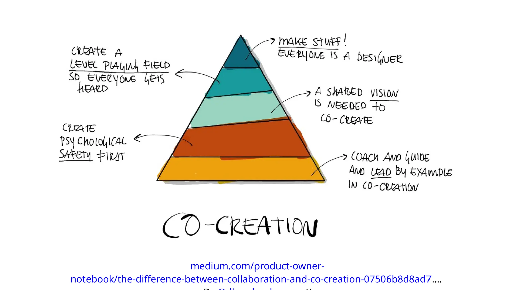 medium.com/product-owner-
notebook/the-difference-between-collaboration-and-co-creation-07506b8d8ad7….
 
