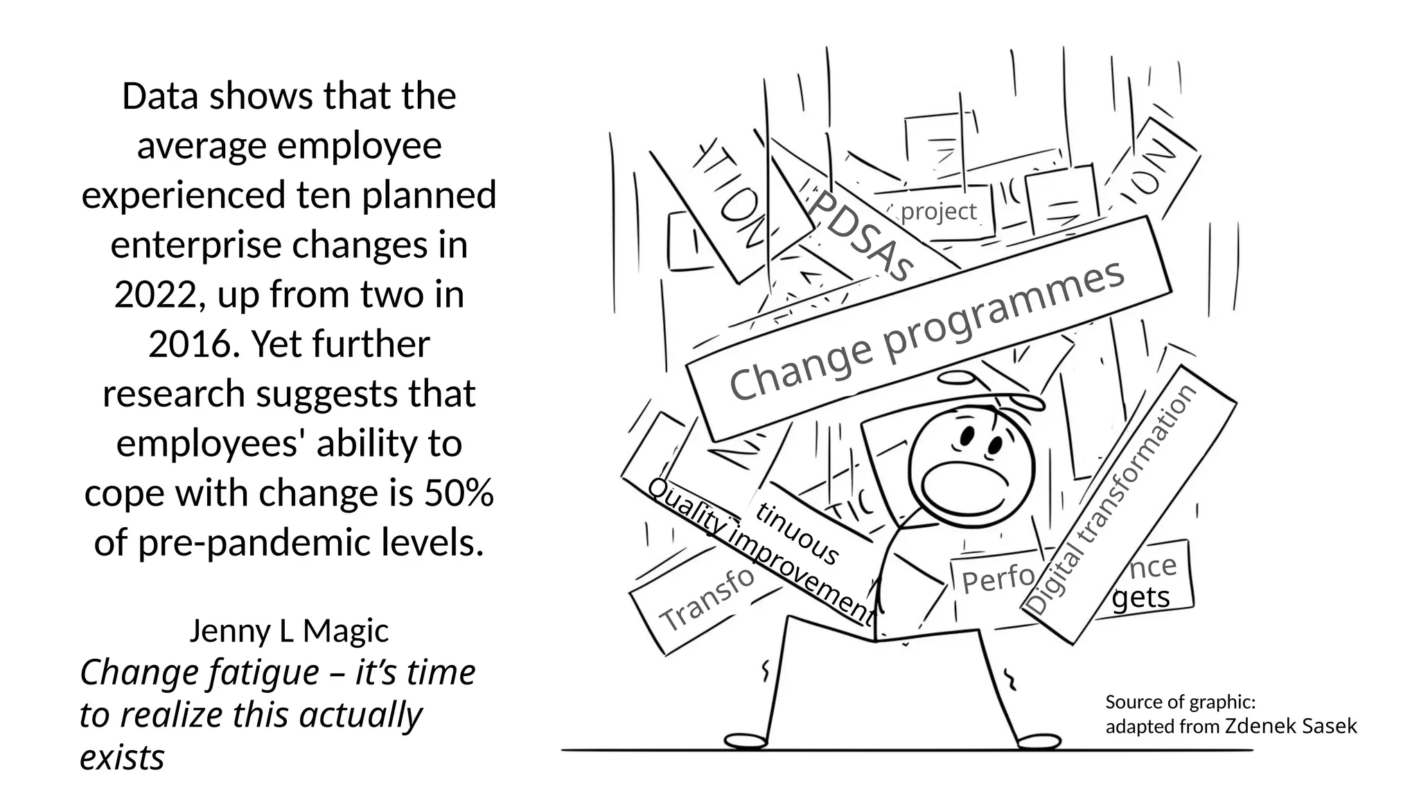 Change programmes
D
i
g
i
t
a
l
t
r
a
n
s
f
o
r
m
a
t
i
o
n
Transfo Perfo nce
Quality improvement
tinuous
project
gets
PDSAs
Source of graphic:
adapted from Zdenek Sasek
Data shows that the
average employee
experienced ten planned
enterprise changes in
2022, up from two in
2016. Yet further
research suggests that
employees' ability to
cope with change is 50%
of pre-pandemic levels.
Jenny L Magic
Change fatigue – it’s time
to realize this actually
exists
 