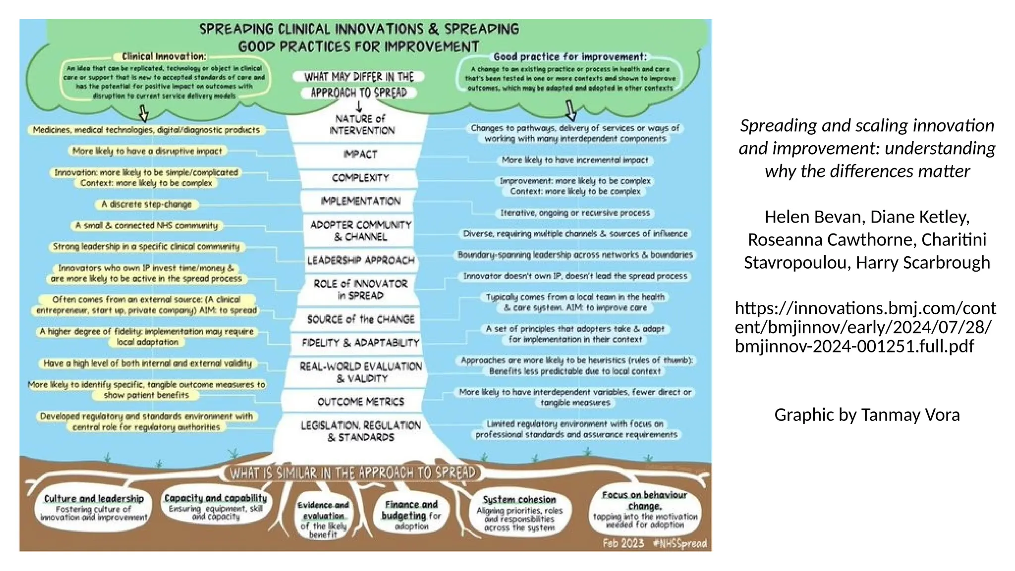 Spreading and scaling innovation
and improvement: understanding
why the differences matter
Helen Bevan, Diane Ketley,
Roseanna Cawthorne, Charitini
Stavropoulou, Harry Scarbrough
https://innovations.bmj.com/cont
ent/bmjinnov/early/2024/07/28/
bmjinnov-2024-001251.full.pdf
Graphic by Tanmay Vora
 