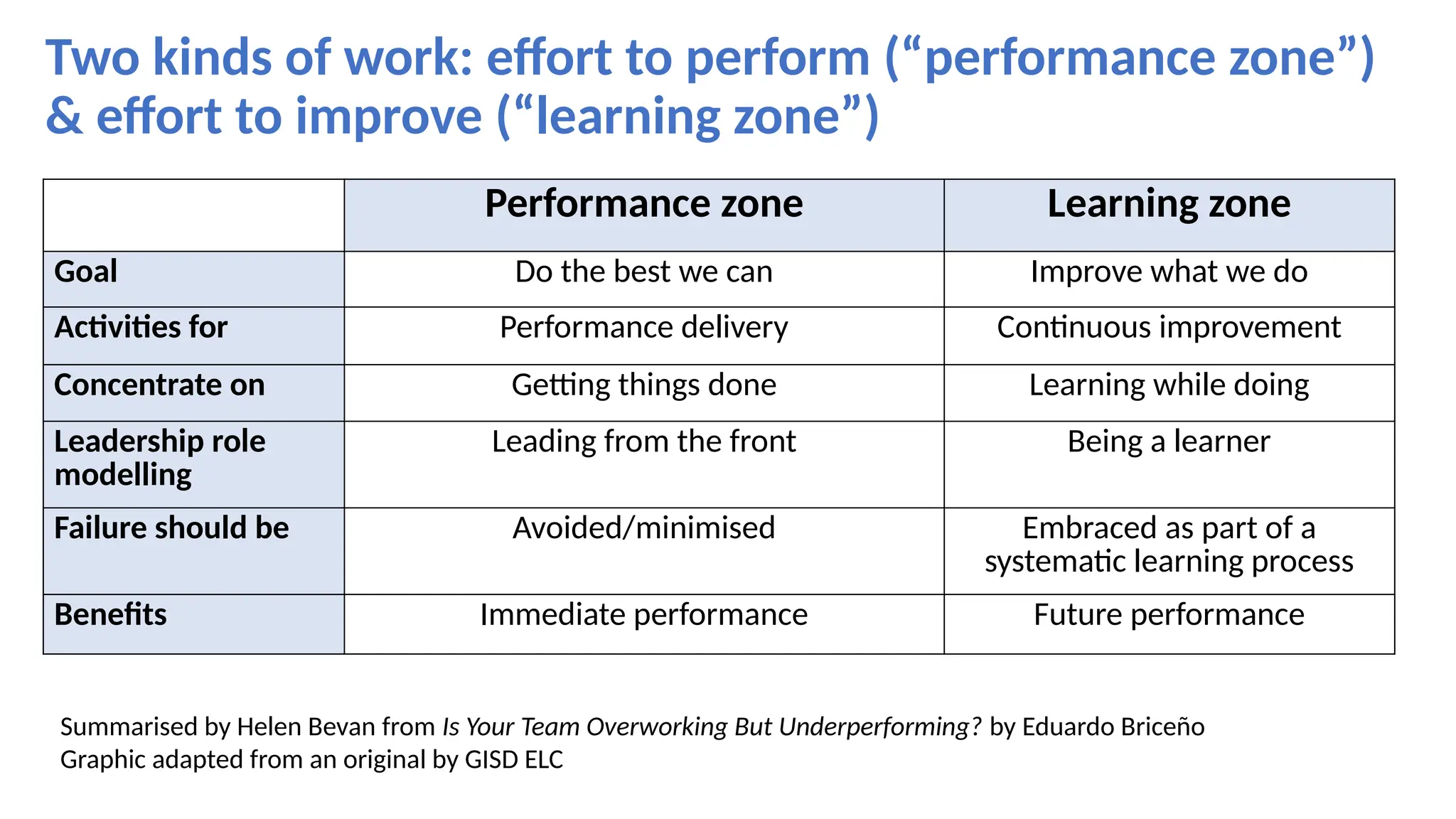 Performance zone Learning zone
Goal Do the best we can Improve what we do
Activities for Performance delivery Continuous improvement
Concentrate on Getting things done Learning while doing
Leadership role
modelling
Leading from the front Being a learner
Failure should be Avoided/minimised Embraced as part of a
systematic learning process
Benefits Immediate performance Future performance
Two kinds of work: effort to perform (“performance zone”)
& effort to improve (“learning zone”)
Summarised by Helen Bevan from Is Your Team Overworking But Underperforming? by Eduardo Briceño
Graphic adapted from an original by GISD ELC
 