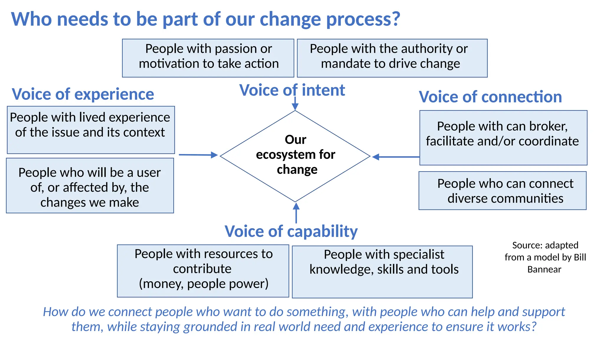 Who needs to be part of our change process?
People with passion or
motivation to take action
People with lived experience
of the issue and its context
People who will be a user
of, or affected by, the
changes we make
People with resources to
contribute
(money, people power)
People with the authority or
mandate to drive change
People with specialist
knowledge, skills and tools
People with can broker,
facilitate and/or coordinate
People who can connect
diverse communities
Voice of intent
Voice of experience
Voice of capability
Voice of connection
Our
ecosystem for
change
Source: adapted
from a model by Bill
Bannear
How do we connect people who want to do something, with people who can help and support
them, while staying grounded in real world need and experience to ensure it works?
 