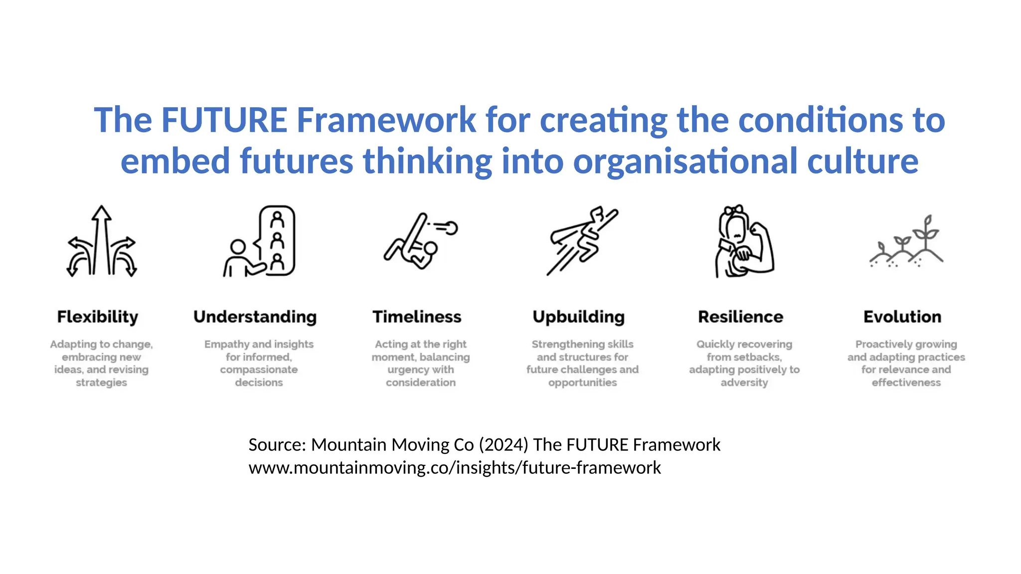 The FUTURE Framework for creating the conditions to
embed futures thinking into organisational culture
Source: Mountain Moving Co (2024) The FUTURE Framework
www.mountainmoving.co/insights/future-framework
 
