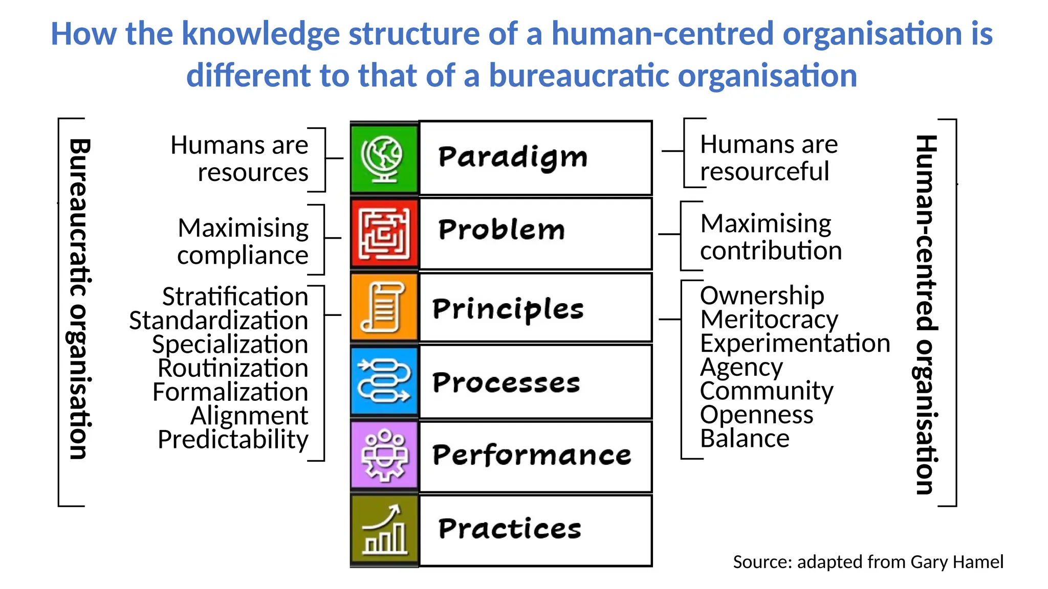 How the knowledge structure of a human-centred organisation is
different to that of a bureaucratic organisation
Humans are
resources
Maximising
compliance
Stratification
Standardization
Specialization
Routinization
Formalization
Alignment
Predictability
Humans are
resourceful
Maximising
contribution
Ownership
Meritocracy
Experimentation
Agency
Community
Openness
Balance
Bureaucratic
organisation
Human-centred
organisation
Source: adapted from Gary Hamel
 