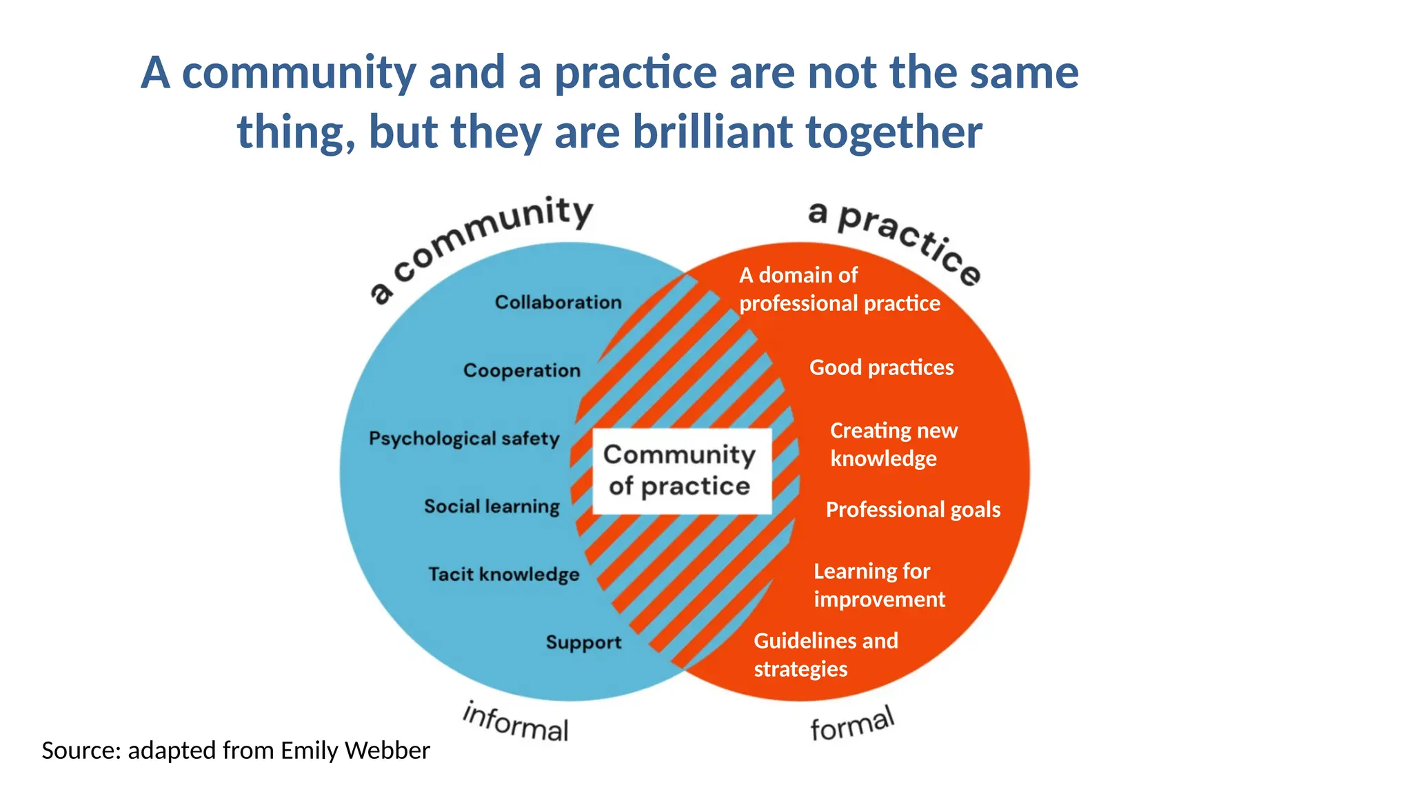 Source: adapted from Emily Webber
Good practices
Creating new
knowledge
Learning for
improvement
Guidelines and
strategies
A domain of
professional practice
Professional goals
A community and a practice are not the same
thing, but they are brilliant together
 