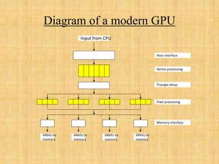 Diagram of a modern GPU
64bits to
memory
64bits to
memory
64bits to
memory
64bits to
memory
Input from CPU
Host interface
...