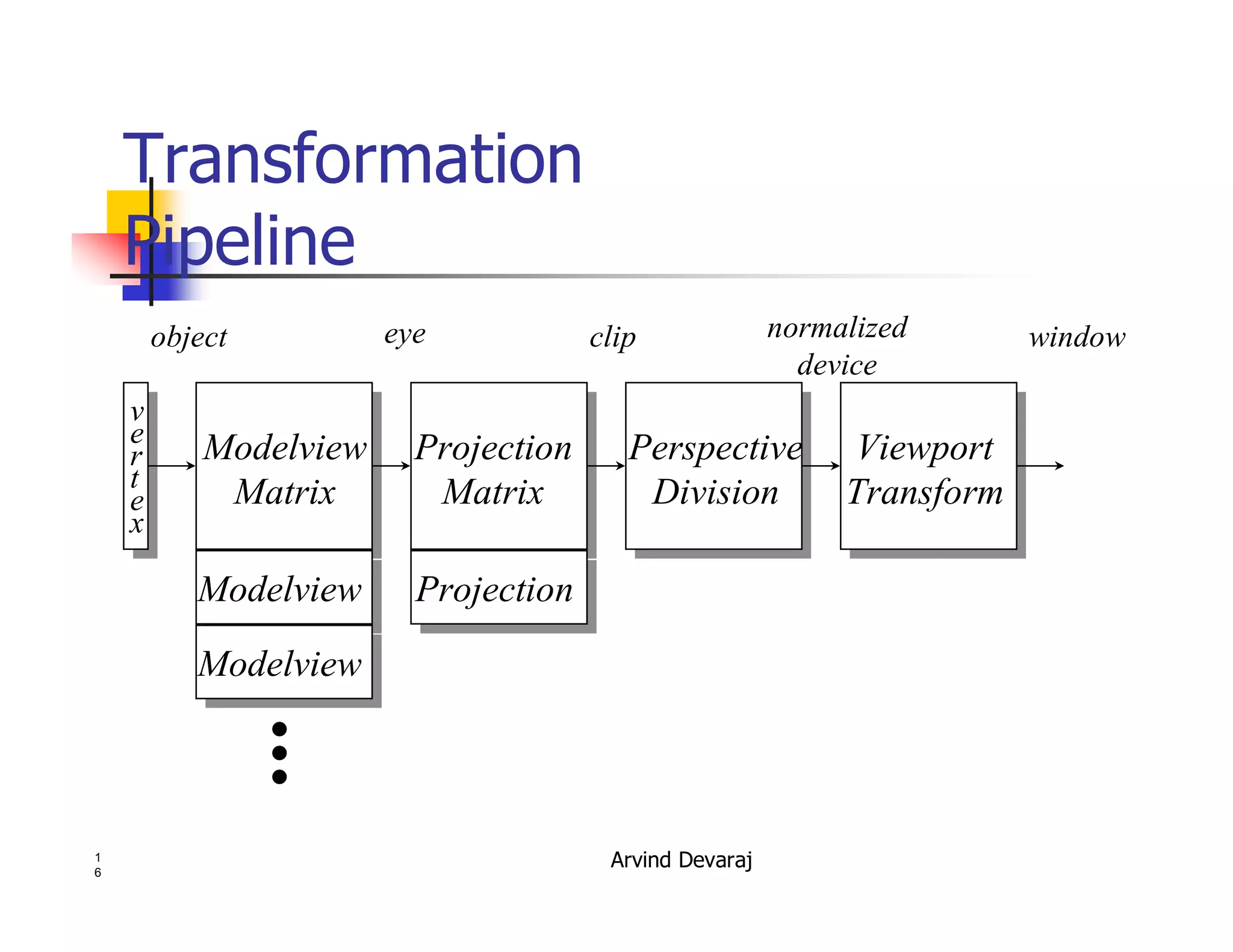 Arvind Devaraj1
6
v
e
r
t
e
x
Modelview
Matrix
Projection
Matrix
Perspective
Division
Viewport
Transform
Modelview
Modelview
Projection
�
�
�
object eye clip normalized
device
window
Transformation
Pipeline
 
