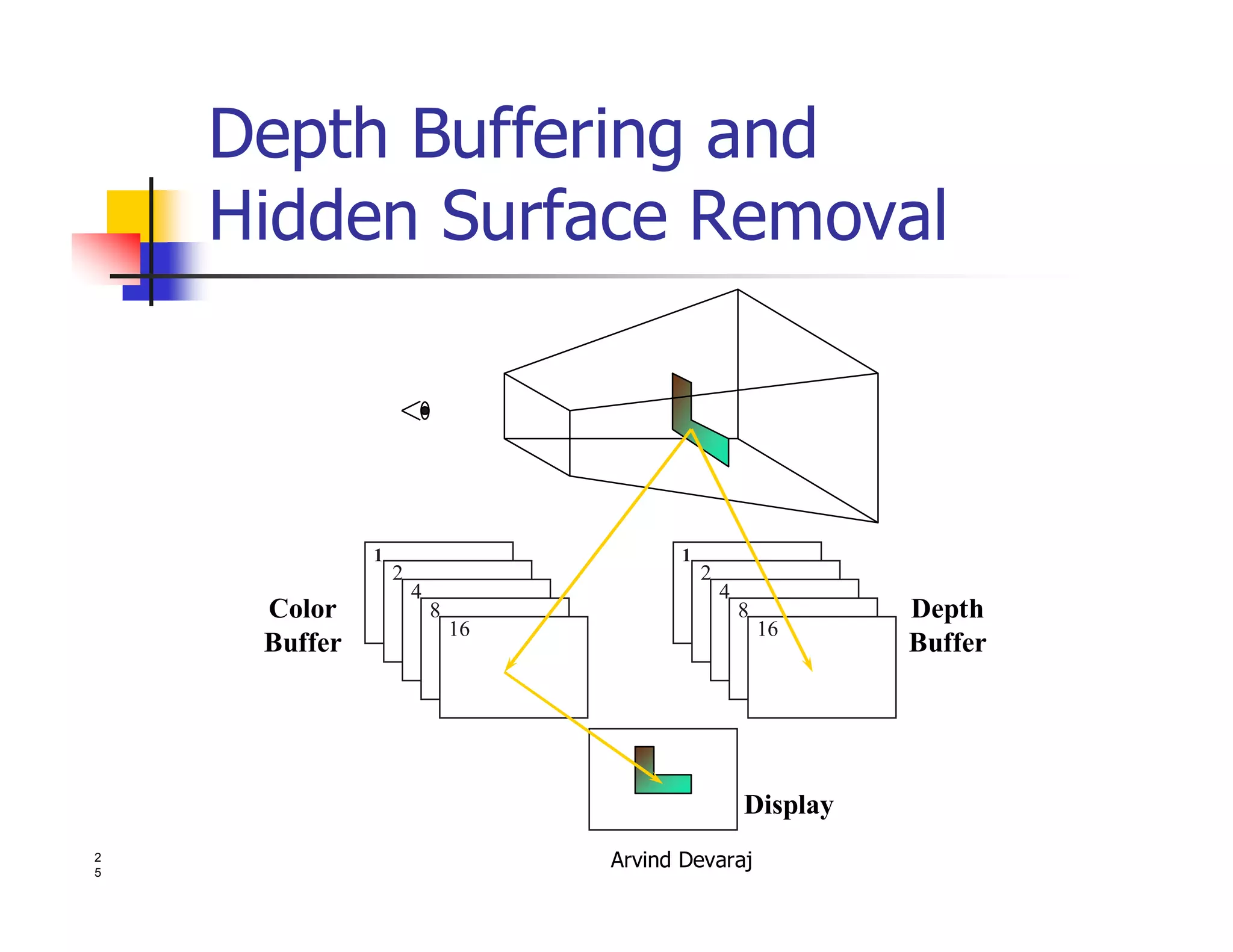 Arvind Devaraj2
5
Depth Buffering and
Hidden Surface Removal
1
2
4
8
16
1
2
4
8
16
Color
Buffer
Depth
Buffer
Display
 