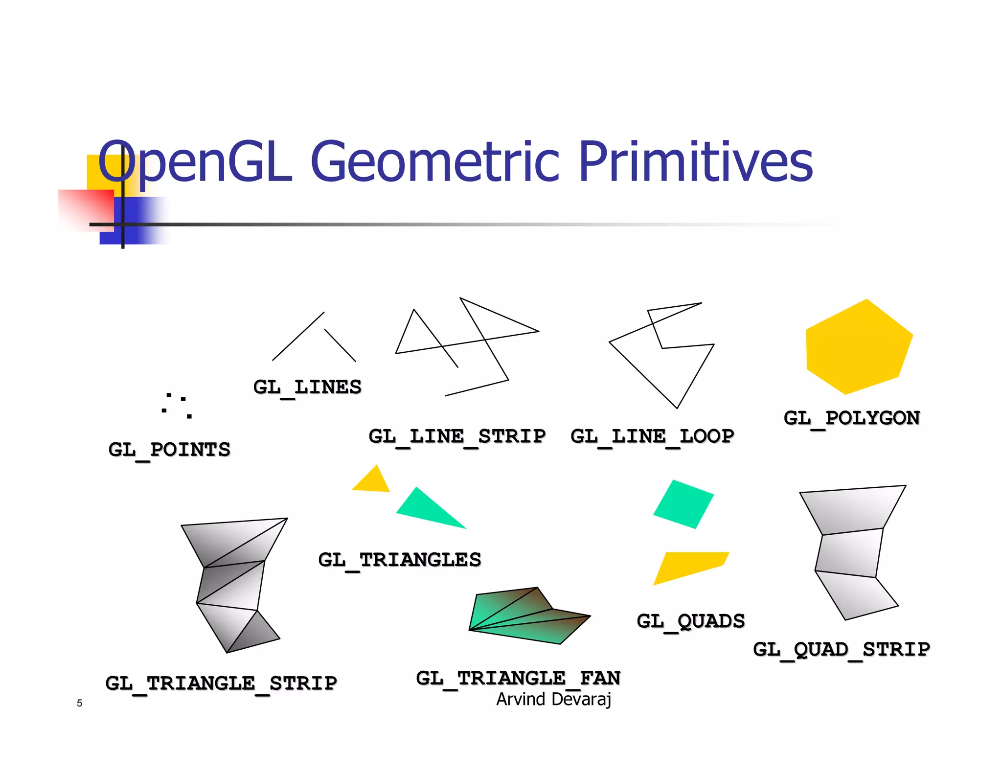 Arvind Devaraj5
OpenGL Geometric Primitives
GL_QUAD_STRIPGL_QUAD_STRIP
GL_POLYGONGL_POLYGON
GL_TRIANGLE_STRIPGL_TRIANGLE_STRIP GL_TRIANGLE_FANGL_TRIANGLE_FAN
GL_POINTSGL_POINTS
GL_LINESGL_LINES
GL_LINE_LOOPGL_LINE_LOOPGL_LINE_STRIPGL_LINE_STRIP
GL_TRIANGLESGL_TRIANGLES
GL_QUADSGL_QUADS
 