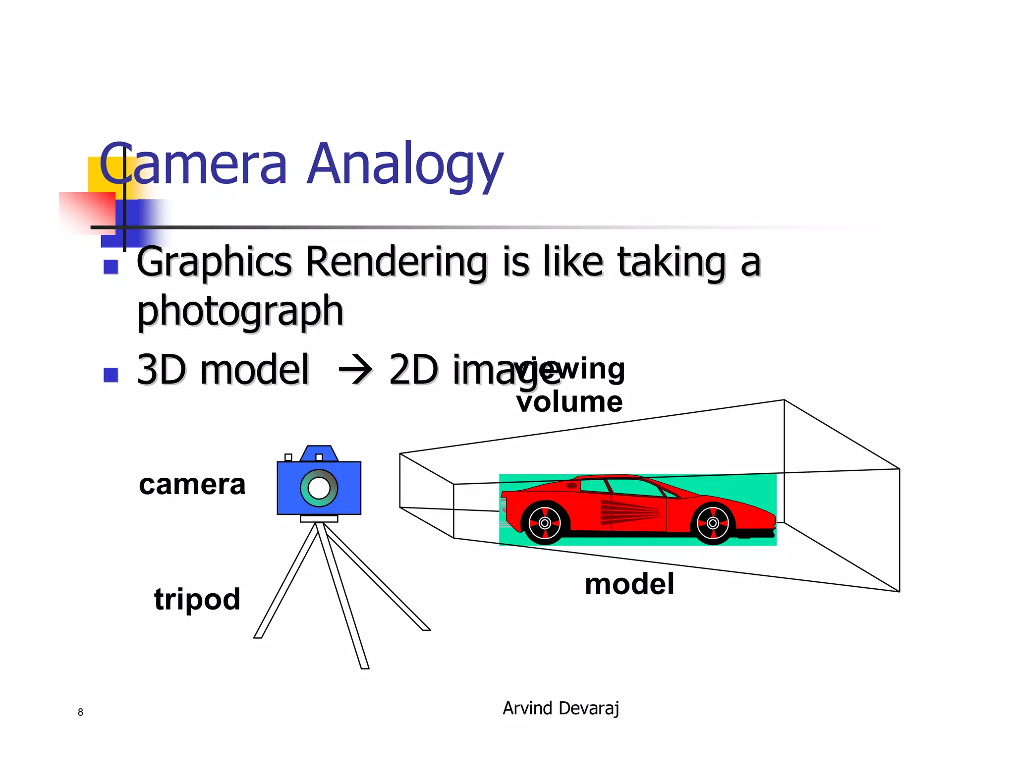 Arvind Devaraj8
Camera Analogy
�� Graphics Rendering is like taking aGraphics Rendering is like taking a
photographphotograph
�� 3D model3D model �� 2D image2D image
camera
tripod model
viewing
volume
 