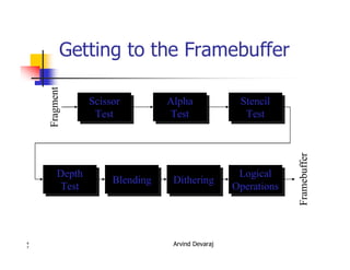 Arvind Devaraj4
7
Getting to the Framebuffer
BlendingBlendingDepth
Test
Depth
Test DitheringDithering Logical
Operations
Logical
Operations
Scissor
Test
Scissor
Test
Stencil
Test
Stencil
Test
Alpha
Test
Alpha
Test
Fragment
Framebuffer
 