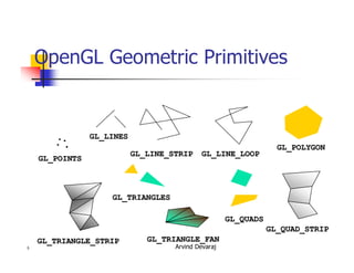 Arvind Devaraj5
OpenGL Geometric Primitives
GL_QUAD_STRIPGL_QUAD_STRIP
GL_POLYGONGL_POLYGON
GL_TRIANGLE_STRIPGL_TRIANGLE_STRIP GL_TRIANGLE_FANGL_TRIANGLE_FAN
GL_POINTSGL_POINTS
GL_LINESGL_LINES
GL_LINE_LOOPGL_LINE_LOOPGL_LINE_STRIPGL_LINE_STRIP
GL_TRIANGLESGL_TRIANGLES
GL_QUADSGL_QUADS
 