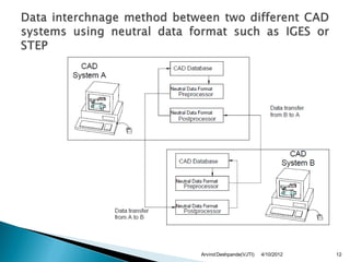 Arvind Deshpande(VJTI)   4/10/2012   12
 