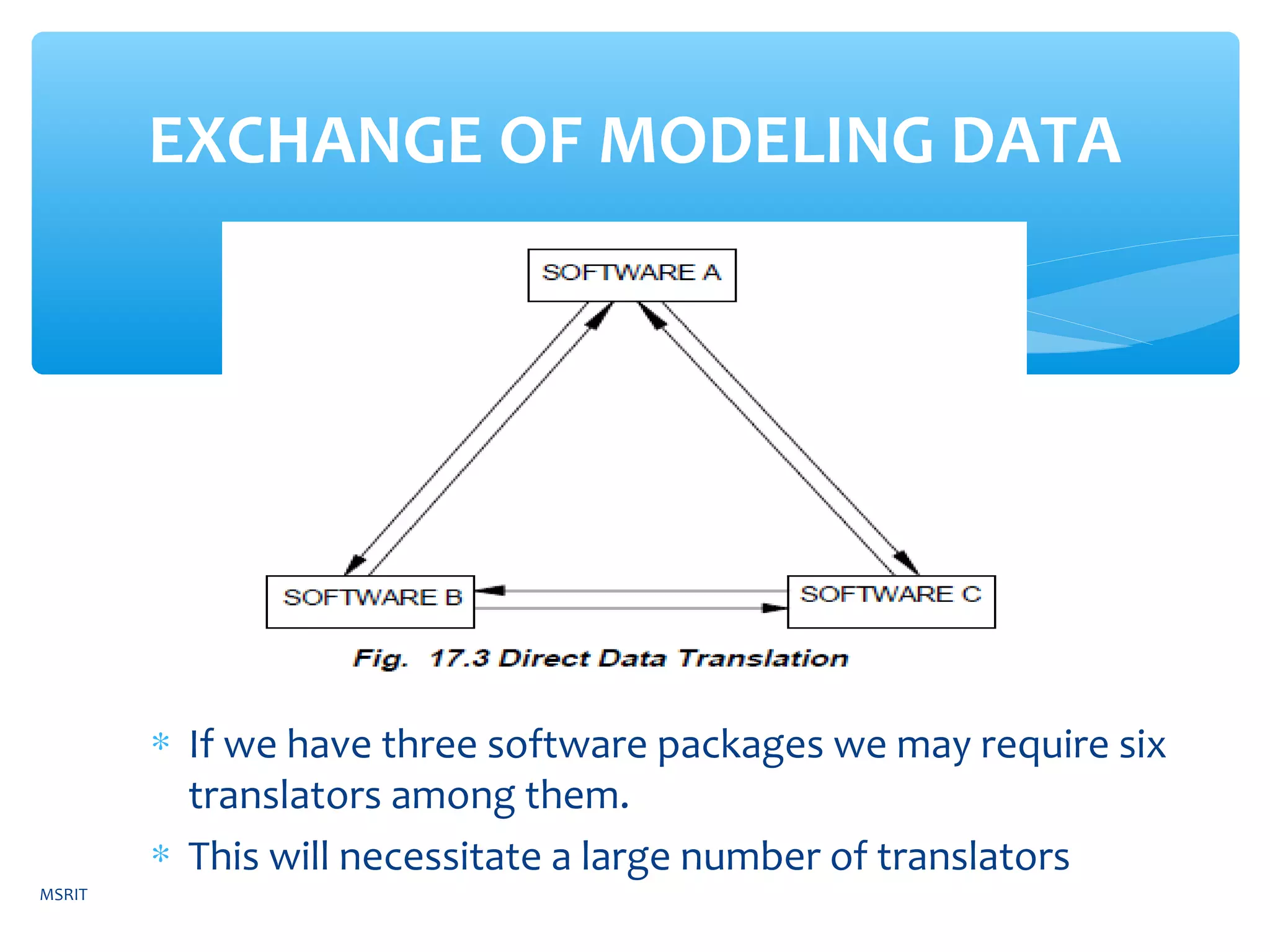 EXCHANGE OF MODELING DATA
MSRIT
∗ If we have three software packages we may require six
translators among them.
∗ This will necessitate a large number of translators
 