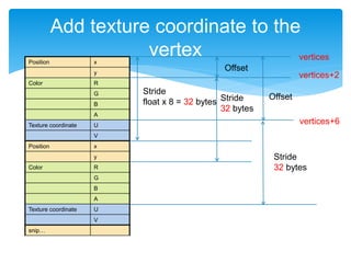 Add texture coordinate to the
vertexPosition x
y
Color R
G
B
A
Texture coordinate U
V
Position x
y
Color R
G
B
A
Texture coordinate U
V
snip…
Stride
float x 8 = 32 bytes Stride
32 bytes
Offset
vertices
Stride
32 bytes
Offset
vertices+2
vertices+6
 