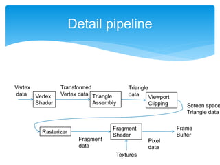 Detail pipeline
Vertex
Shader
Triangle
Assembly
Viewport
Clipping
Rasterizer
Fragment
Shader
Frame
Buffer
Textures
Vertex
data
Transformed
Vertex data
Triangle
data
Screen space
Triangle data
Fragment
data
Pixel
data
 