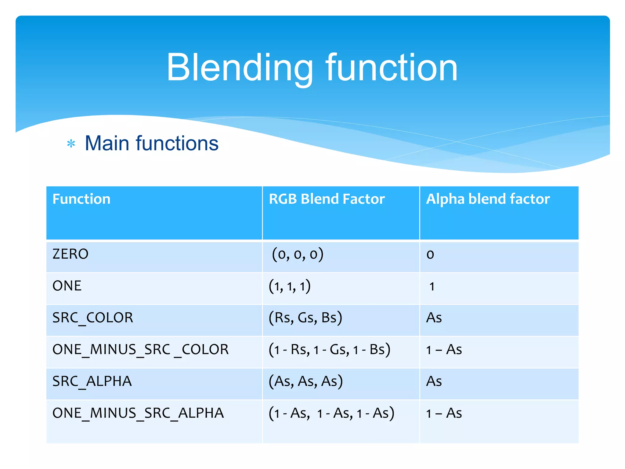  Main functions
Blending function
Function RGB Blend Factor Alpha blend factor
ZERO (0, 0, 0) 0
ONE (1, 1, 1) 1
SRC_COLOR (Rs, Gs, Bs) As
ONE_MINUS_SRC _COLOR (1 - Rs, 1 - Gs, 1 - Bs) 1 − As
SRC_ALPHA (As, As, As) As
ONE_MINUS_SRC_ALPHA (1 - As, 1 - As, 1 - As) 1 − As
 