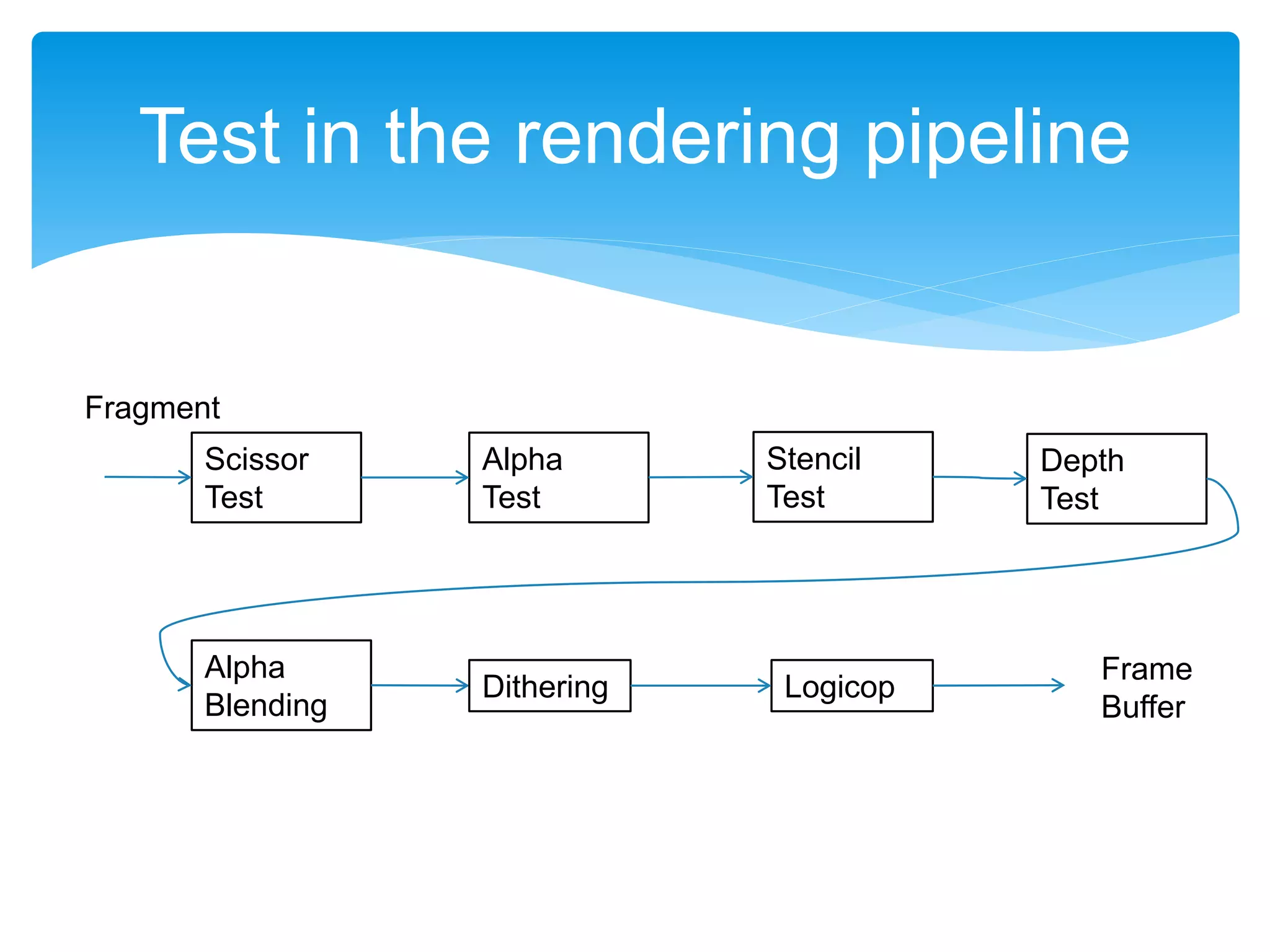 Test in the rendering pipeline
Scissor
Test
Alpha
Test
Stencil
Test
Depth
Test
Alpha
Blending
Fragment
Frame
Buffer
Dithering Logicop
 