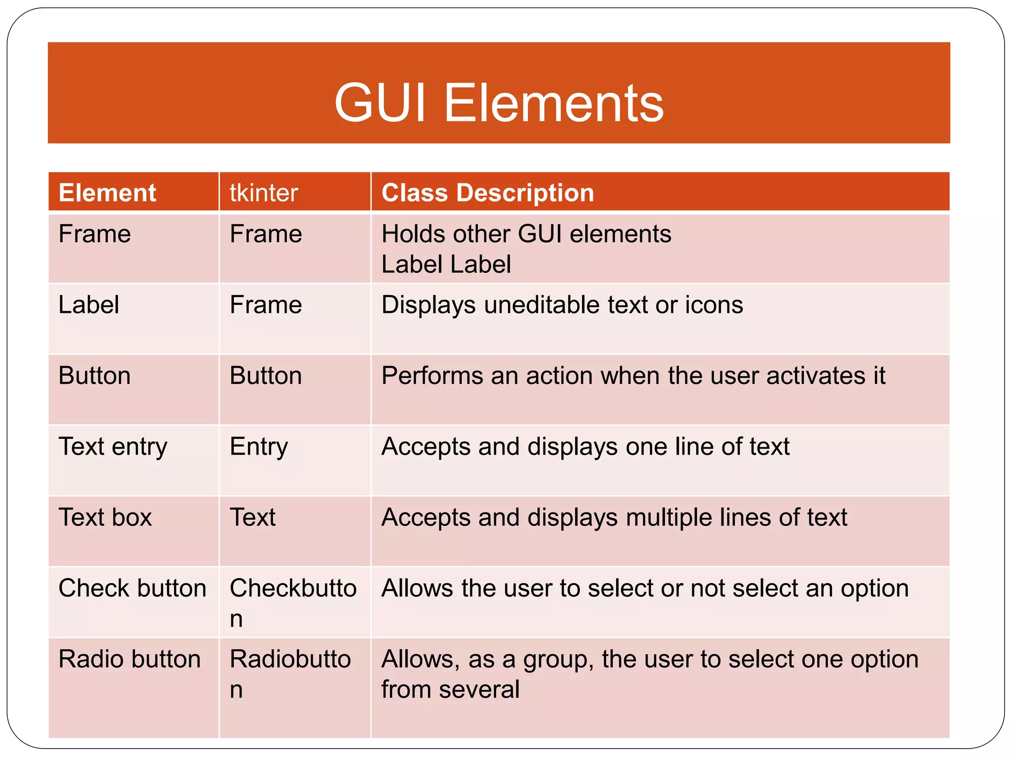 4
Element tkinter Class Description
Frame Frame Holds other GUI elements
Label Label
Label Frame Displays uneditable text or icons
Button Button Performs an action when the user activates it
Text entry Entry Accepts and displays one line of text
Text box Text Accepts and displays multiple lines of text
Check button Checkbutto
n
Allows the user to select or not select an option
Radio button Radiobutto
n
Allows, as a group, the user to select one option
from several
GUI Elements
 