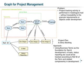 Graph for Project Management
Problem:
• Project tracking activity is
performed in meetings/e-mail
– without traceability to the
granular requirements or
objects under development

Community of Interested Parties
Unit of Work
Taxonomy

Term

Term

Ref. ID

comprises

Is spec for

Unit of
Work

Proposal

Proposal

Term

Dev Stage 1

E-Mail
Status
Reporting

Dev Stage 2

Dev Stage 3

Project Plan
& Story Backlog
Approach:
• Using Business Terms as the
foundation for Sprint
development, e-mails, status
reporting etc could all be
tracked according to Ref ID of
the Term and related
componentry in development

10

 