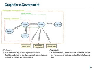 Graph for e-Government
Community of Interested Parties
Issue at Hand
An Issue Composition

Issue

Consideration

Proposal

Issue

Proposal

Issue
Issue

News Item

Proposed
Legislation

Related Data

Problem:
• Government by a few representatives
facilitates bribery, central control, constituents
bulldozed by external interests

Approach:
• Collaborative, issue-based, interest-driven
government creates a virtual level playing
field

11

 