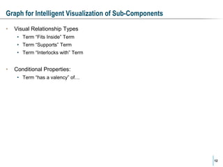 Graph for Intelligent Visualization of Sub-Components
•

Visual Relationship Types
• Term “Fits Inside” Term
• Term “Supports” Term
• Term “Interlocks with” Term

•

Conditional Properties:
• Term “has a valency” of…

12

 