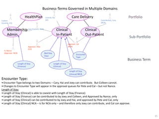 Business-Terms Governed in Multiple Domains
HealthPlan
Colleen
(Contrib. CO)

Care Delivery

Contrib, Hai
(HI)

Membership Joey (Contrib. NCA)
Admin.

Clinical
In-Patient

Bed Stay
Days

Length of Stay
(Finance)

Clinical
Out-Patient

Sub-Portfolio

Approver, Cal
(NCA)

Approver, Pete
(CO)

Fi, Nance
(Approver. NCA)

Portfolio
Contributory, Cary
(NCA)

Encounter
Type

Business Term

Length of Stay
(Clinical)
Length of Stay
(Clinical) NCA

Encounter Type:
• Encounter Type belongs to two Domains – Cary, Hai and Joey can contribute. But Colleen cannot.
• Changes to Encounter Type will appear in the approval queues for Pete and Cal – but not Nance.
Length of Stay:
• Length of Stay (Clinical) is able to coexist with Length of Stay (Finance)
• Length of Stay (Finance) can be contributed to by Joey and Colleen, and Approved by Nance, only
• Length of Stay (Clinical) can be contributed to by Joey and Hai, and approved by Pete and Cal, only
• Length of Stay (Clinical) NCA – is for NCA only – and therefore only Joey can contribute, and Cal can approve.

15

 