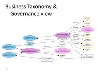 Business Taxonomy &
Governance view

16

 