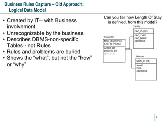 Business Rules Capture – Old Approach:
Logical Data Model

• Created by IT– with Business
involvement
• Unrecognizable by the business
• Describes DBMS-non-specific
Tables - not Rules
• Rules and problems are buried
• Shows the “what”, but not the “how”
or “why”

Can you tell how Length Of Stay
is defined, from this model?
Facility
FAC_ID (PK)
Encounter
MRN_ID (PK/FK)
FAC_ID (PK/FK)

FAC_TYPE
FAC_NAME
ADDRESS
.

ADMIT_DT
DISCHG_DT
LEN_STAY
.

Member
MRN_ID (PK)
NAME
DOB
ADDRESS
.

3

 