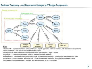 Business Taxonomy – and Governance linkages to IT Design Components
Belongs to Community
A calculated term

Term

A Term and its constituents

Term

Term

composed
of

calculated
from

Synonym

Term

Term

Term

Term

Term

Term

Key:
•
•
•
•
•
•
•

Entity/
Attribute

TableColumn

ReportField

DQ, etc.

Community – a collection of items corresponding to a project, application or line-of-business, with Stewardship assignments
Calculated from – one Term is calculated from other, Terms
Composed of – a bill of materials, or collection of terms that comprise a larger Concept
Synonym – a Term having a different name but the same business meaning
Dimension – a Term related through reporting usage, but not through meaning. E.g. Geography is a dimension of Sales
Specializes – (and, in reverse, “is broader than”) shows differences in granularity and aggregation between Terms
Correlated To – indicates where a business term is implemented as an IT component

6

 