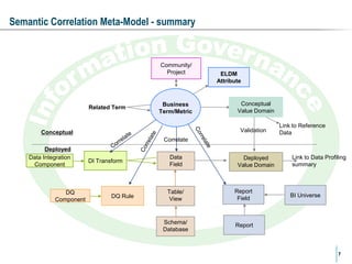 Semantic Correlation Meta-Model - summary

Community/
Project

Related Term

Business
Term/Metric

ELDM
Attribute

Conceptual
Value Domain
Validation

Conceptual

Link to Reference
Data

Correlate
Deployed
Data Integration
Component

DQ
Component

DI Transform

DQ Rule

Data
Field

Deployed
Value Domain

Table/
View

Report
Field

Schema/
Database

Link to Data Profiling
summary

Report

BI Universe

7

 