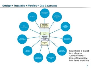 Ontology + Traceability + Workflow = Data Governance
Requirements
Definition
BusinessProcess Model
item

BI Object

Web-Based
Correlation &
Workflow UI

ETL
Transformation

Data
Governance
Policy

Workflow
Engine

Business
Semantic
Term
Bridge

Services
Segment Field

Analysis Data
Model Attribute

Cache
Correlation
DB

Services
Interface

Reference Data Code-Set

Physical Data
Model Column

Data-Quality
Rule

Graph Store is a good
technology for
“Correlation DB” –
triples of traceability
from Terms to artifacts
8

 
