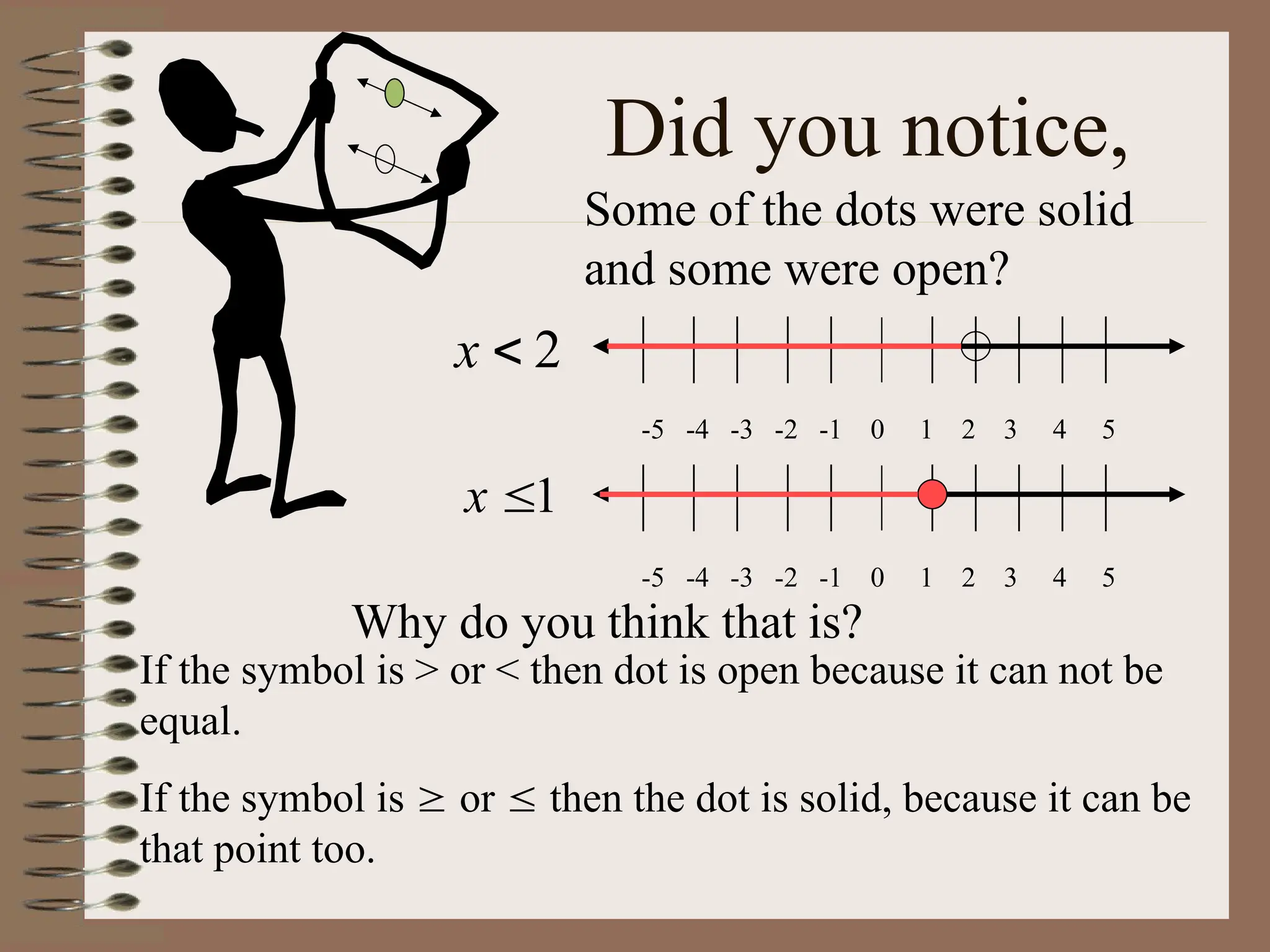 Did you notice,
Some of the dots were solid
and some were open?
-5 -4 -3 -2 -1 0 1 2 3 4 5
2

x
-5 -4 -3 -2 -1 0 1 2 3 4 5
1

x
Why do you think that is?
If the symbol is > or < then dot is open because it can not be
equal.
If the symbol is  or  then the dot is solid, because it can be
that point too.
 