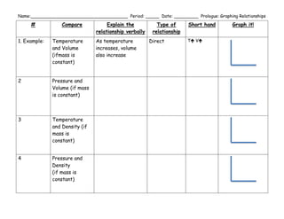 #CompareExplain the relationship verballyType of relationshipShort handGraph it!1. Example:Temperature and Volume(if mass is constant)As temperature increases, volume also increaseDirectT V2Pressure and Volume (if mass is constant)3Temperature and Density (if mass is constant)4Pressure and Density(if mass is constant)#CompareExplain the relationship verballyType of relationshipShort handGraph it!5Pressure and Temperature (in a closed container)6Volume and Density (if mass is constant)7Mass and Density (volume may vary)8Mass and Volume(if density is constant)<br />